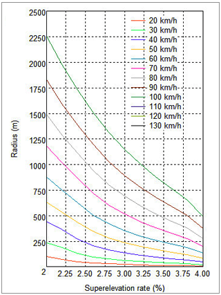 Superelevation Rates, applied automatically along a roadway
